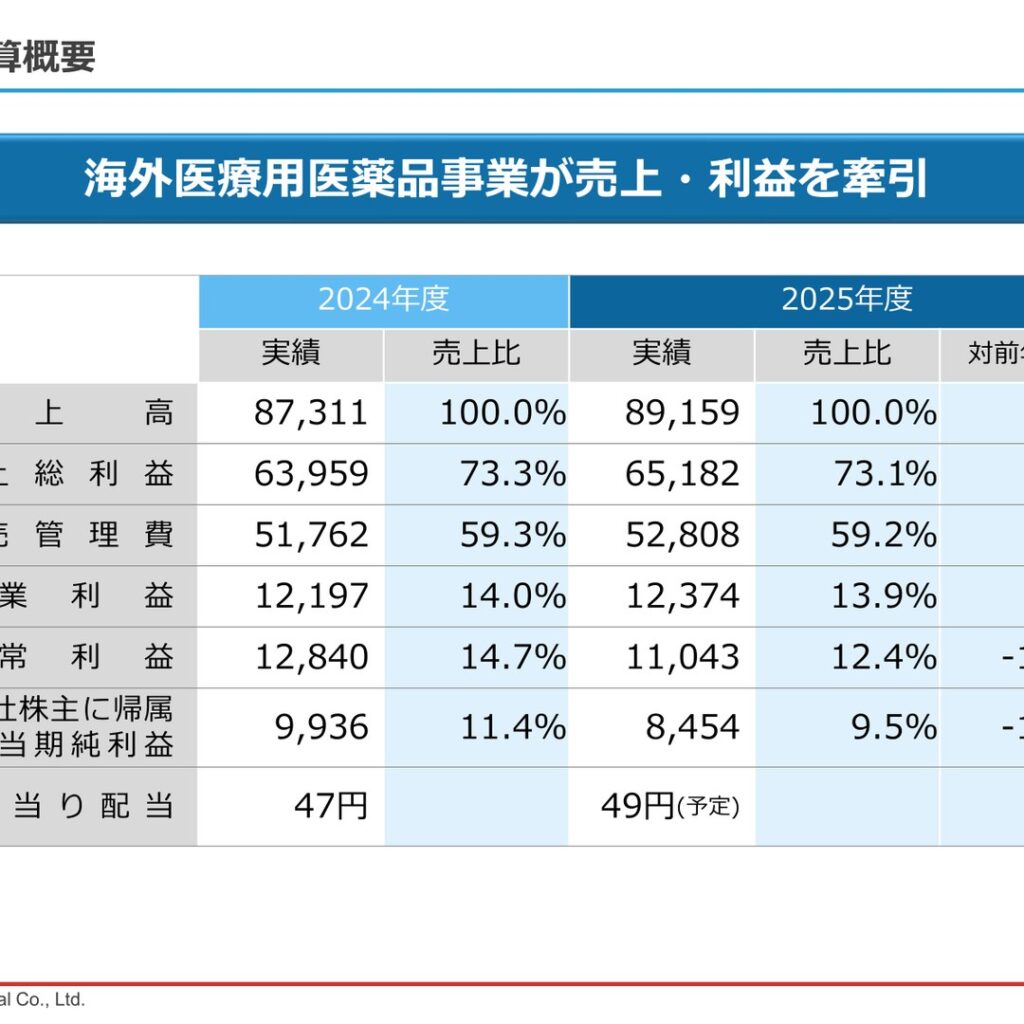 ゼリア新薬工業、2026年3月期は売上高・営業利益とも過去最高　経常減益