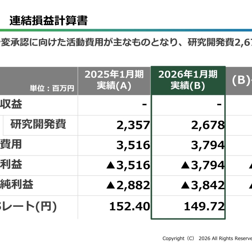 サンバイオ、2026年1月期は営業損失3,794百万円に拡大　アクーゴ出荷制限解除
