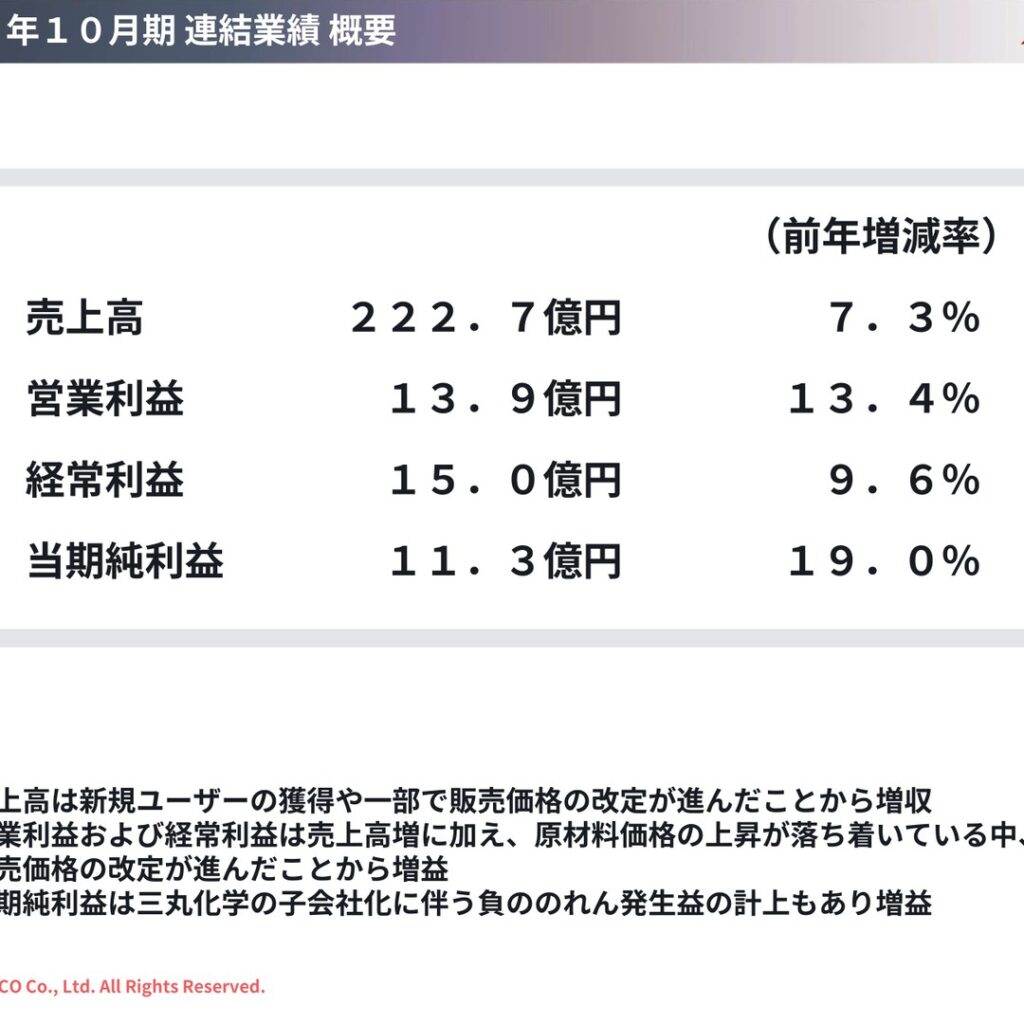 ナトコ、2025年10月期は売上高7.3%増　営業利益13.4%増　当期純利益19.0%増