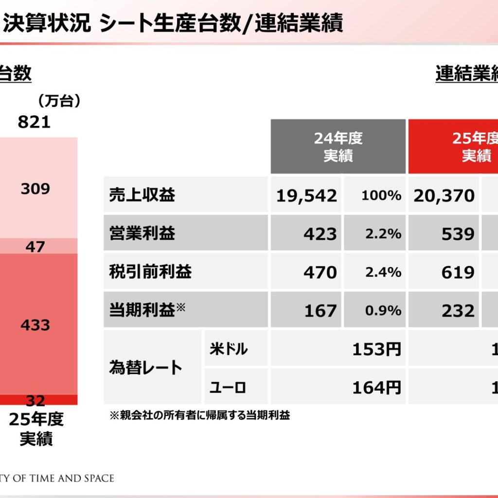 トヨタ紡織、2026年3月期は営業利益27.2%増　通期配当86円を維持