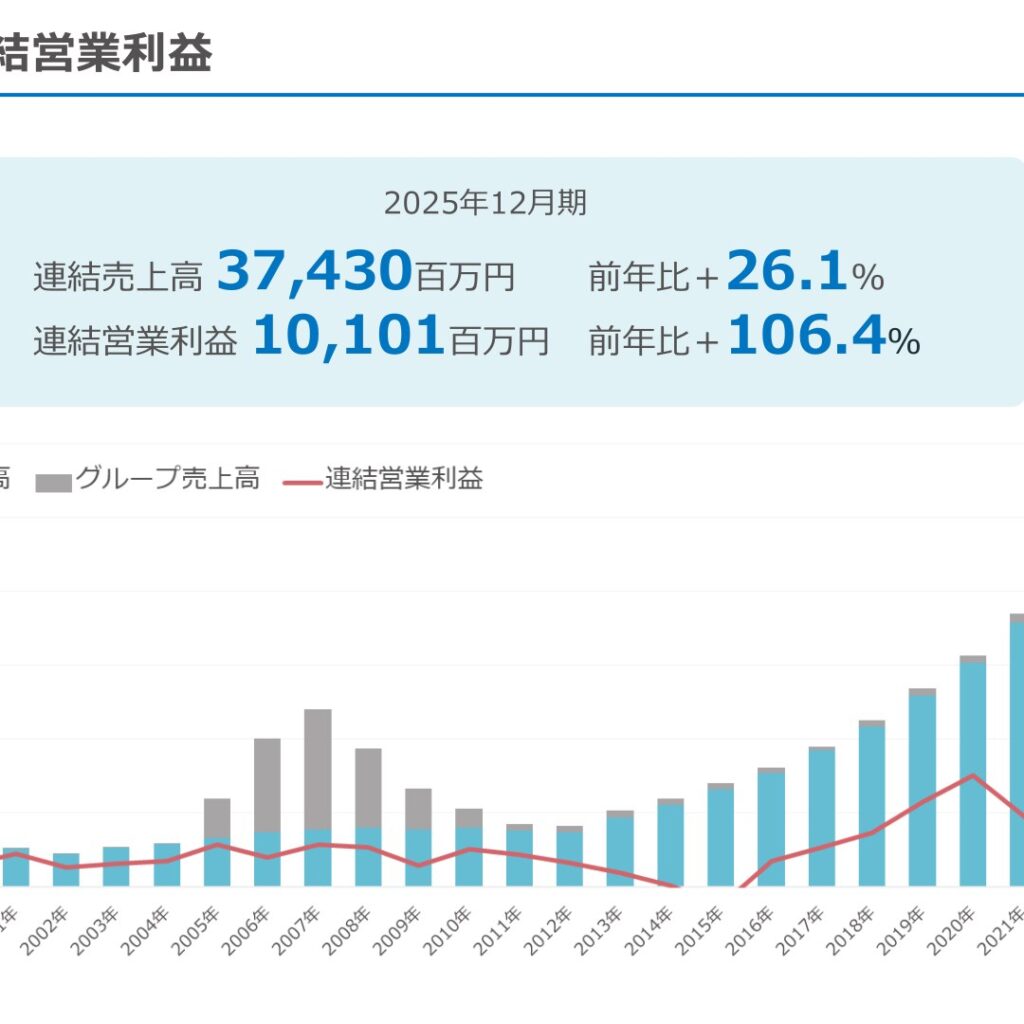 サイボウズ、2025年12月期は増収増益　配当40円に増配