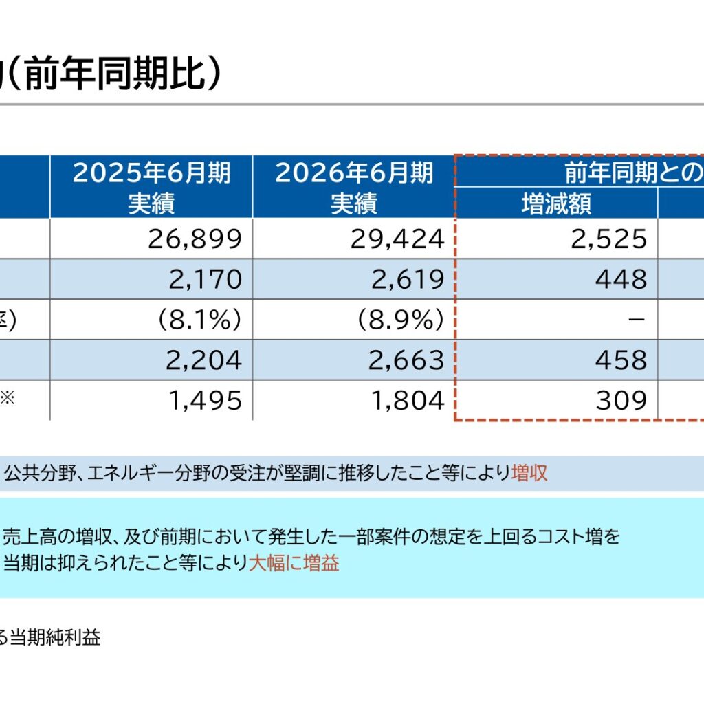 ＣＩＪ、2026年6月期は増収増益で計画を上回る着地　年間配当は前期比5円増の20円