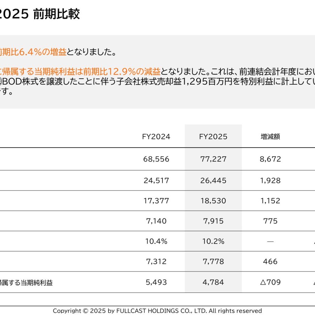 フルキャストホールディングス、2025年12月期は増収増益　純利益は減益