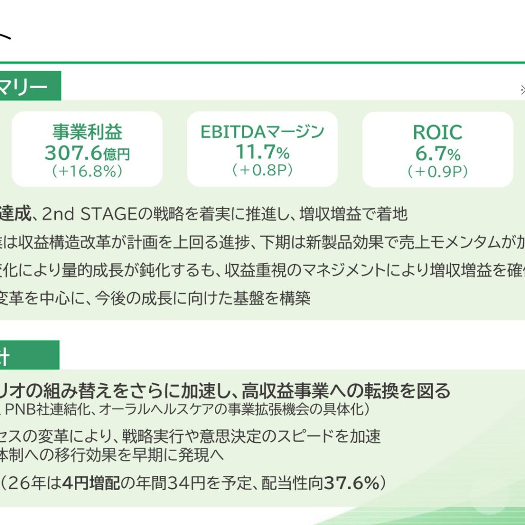 ライオン、2025年12月期は増収増益で着地　事業利益16.8%増の307.6億円