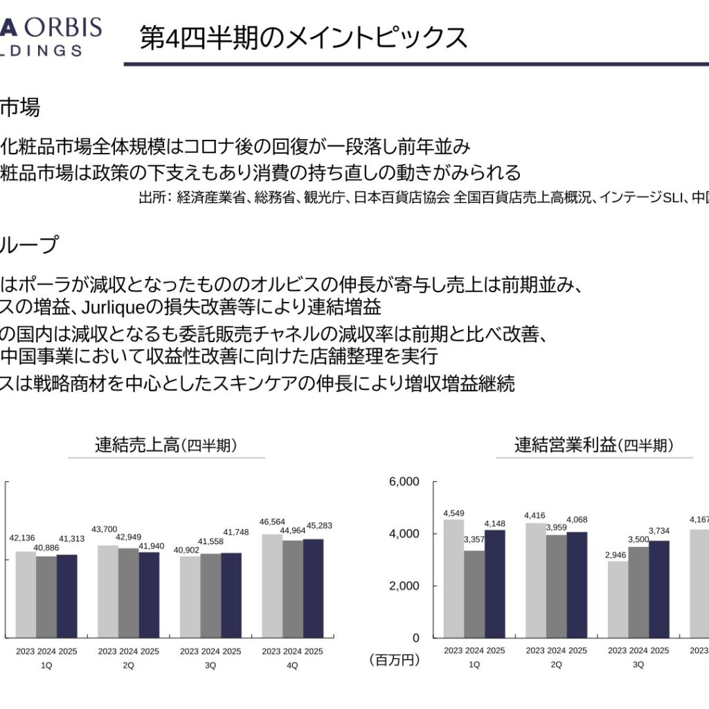 ポーラ・オルビスホールディングス、2025年12月期は売上高前期並みで営業利益13.6%増