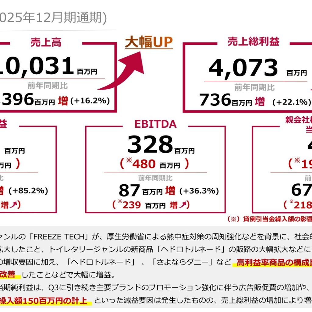 リベルタ、2025年12月期は大幅増収　営業利益85.2%増・純利益は黒字転換
