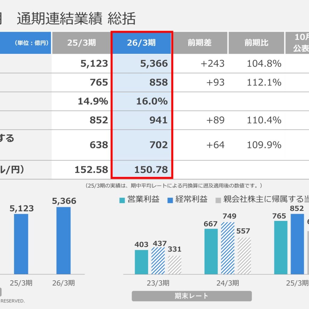 東洋水産、2026年3月期は売上高5,366億円・営業利益858億円で過去最高　2027年3月期は減益を予想