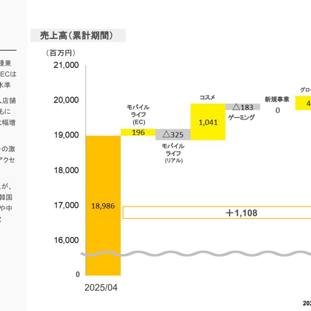 Hamee、2026年4月期はコマース増収　各段階利益は予想超過