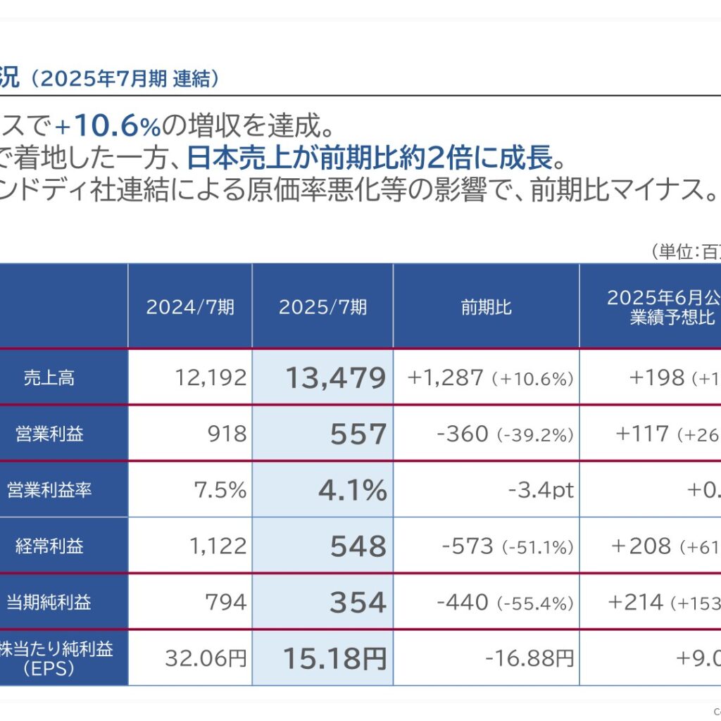 アクシージア、2025年7月期は売上高過去最高　営業利益は39.2%減