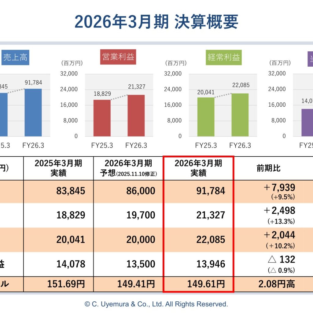 上村工業、2026年3月期は営業利益13.3%増　当期純利益は0.9%減