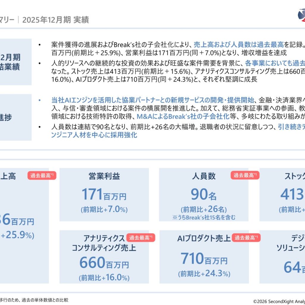 セカンドサイトアナリティカ、2025年12月期は増収増益で過去最高　Break’s社子会社化で3事業体制に