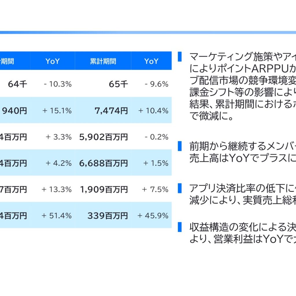 モイ、2026年1月期は営業利益45.9%増　特別損失計上も純利益265.4%増