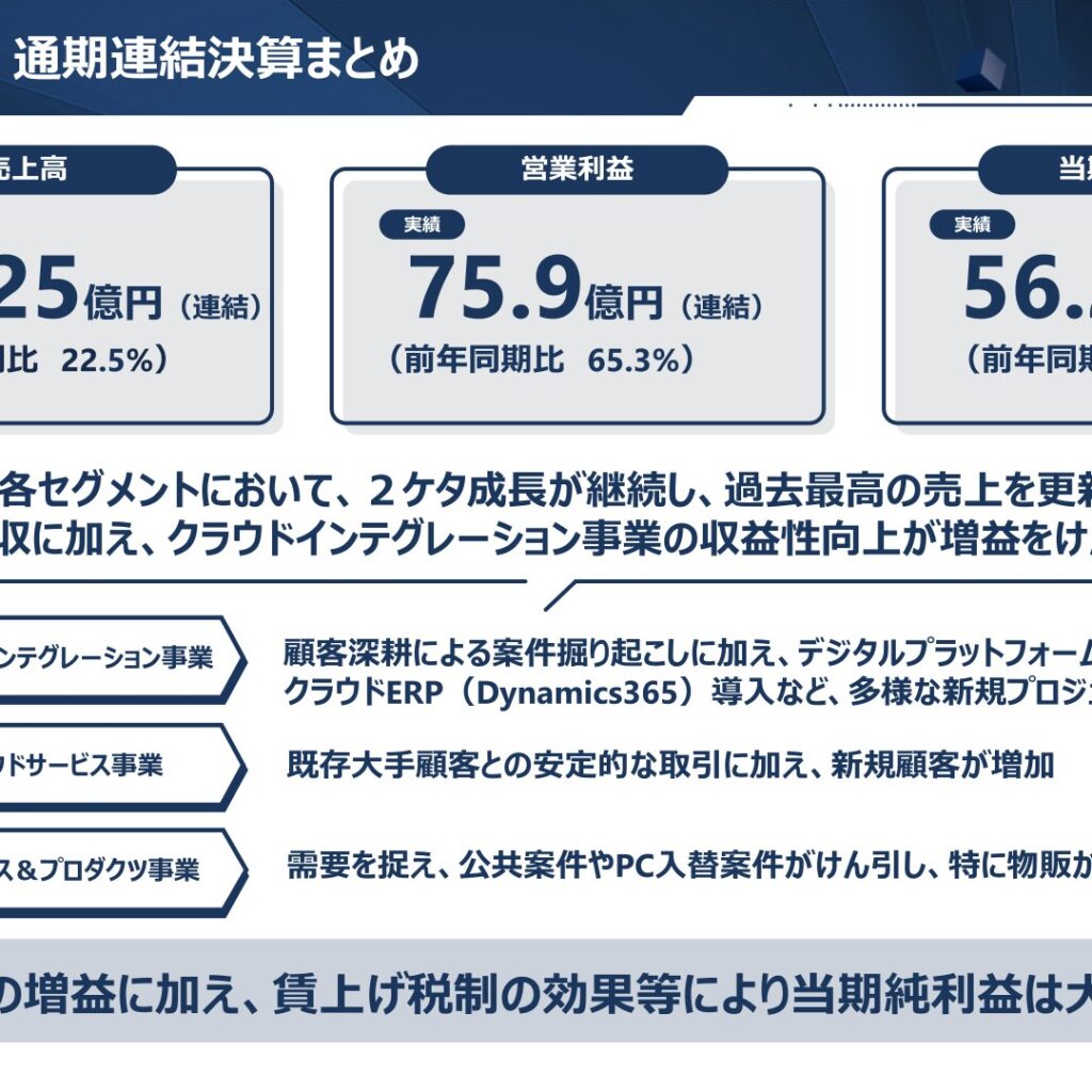 日本ビジネスシステムズ、2025年9月期は売上高1,725億円で過去最高　営業利益65.3%増・当期純利益271.6%増
