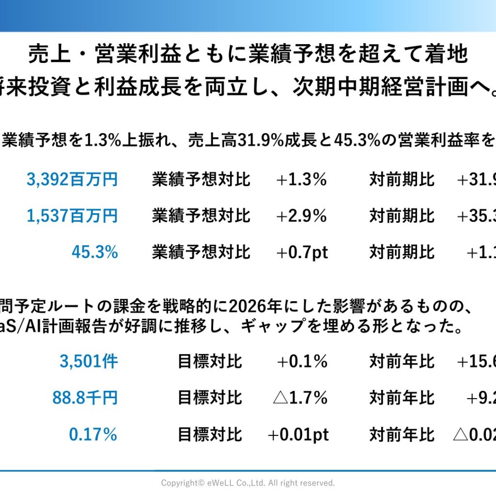 eWeLL、2025年12月期は売上高31.9%増・営業利益35.3%増　2026年12月期は売上26.1%増を予想