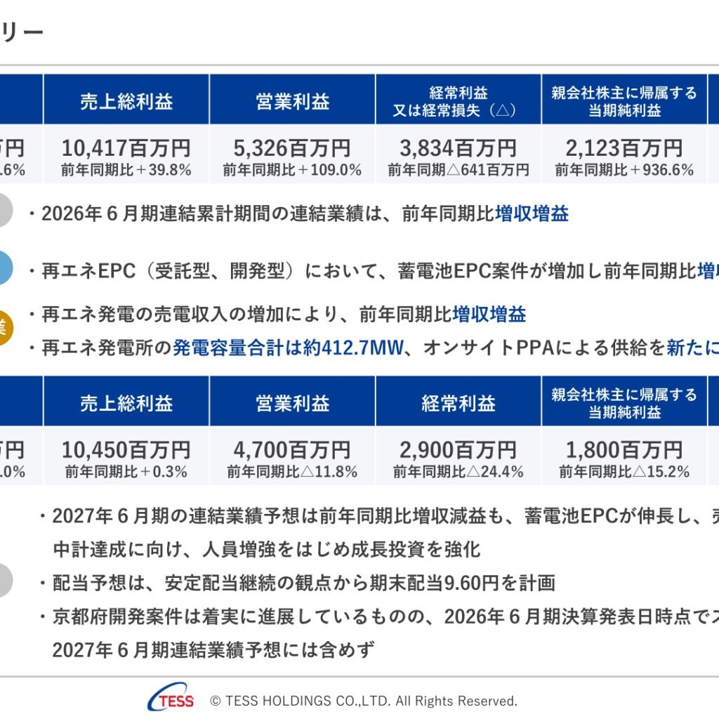 テスホールディングス、2026年6月期は営業利益109.0%増　2027年6月期は増収減益予想