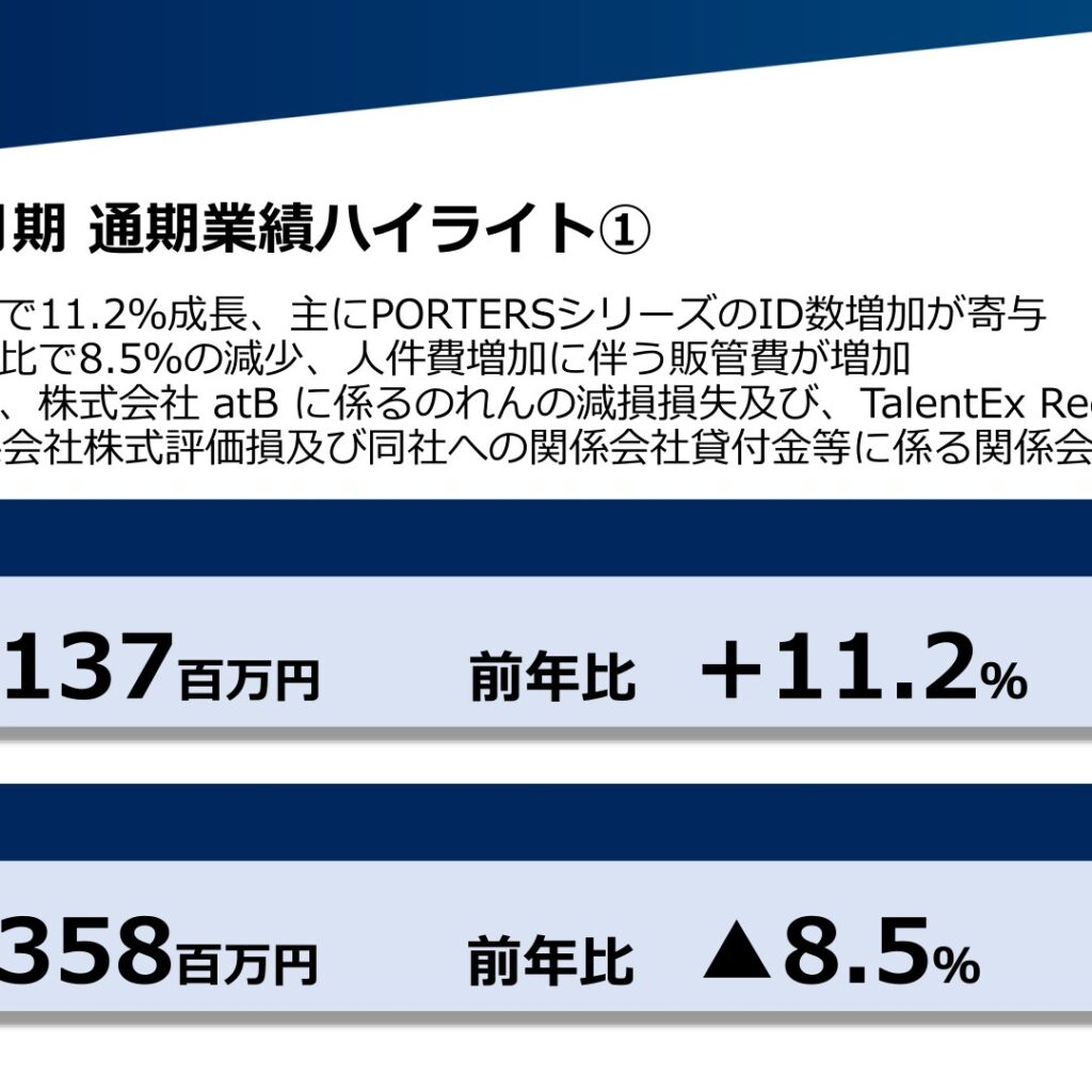 ポーターズ、2025年12月期は売上高11.2%増　営業利益は8.5%減少