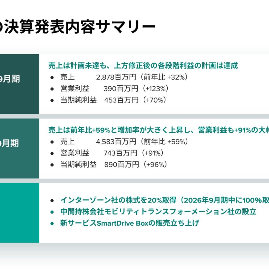 スマートドライブ、2025年9月期は増収増益　2026年9月期は売上59%増を計画