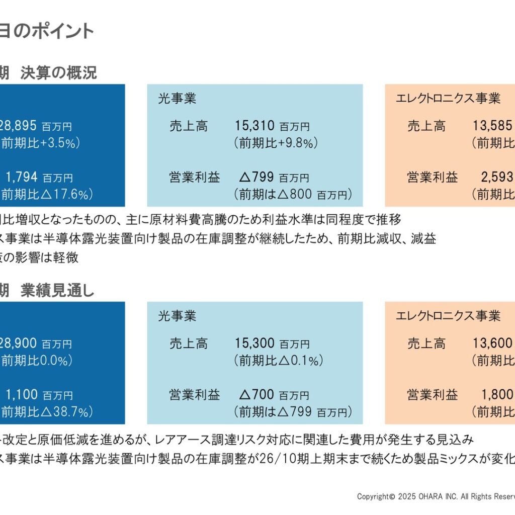 オハラ、2025年10月期は増収も営業減益　純利益は投資有価証券売却益で増益