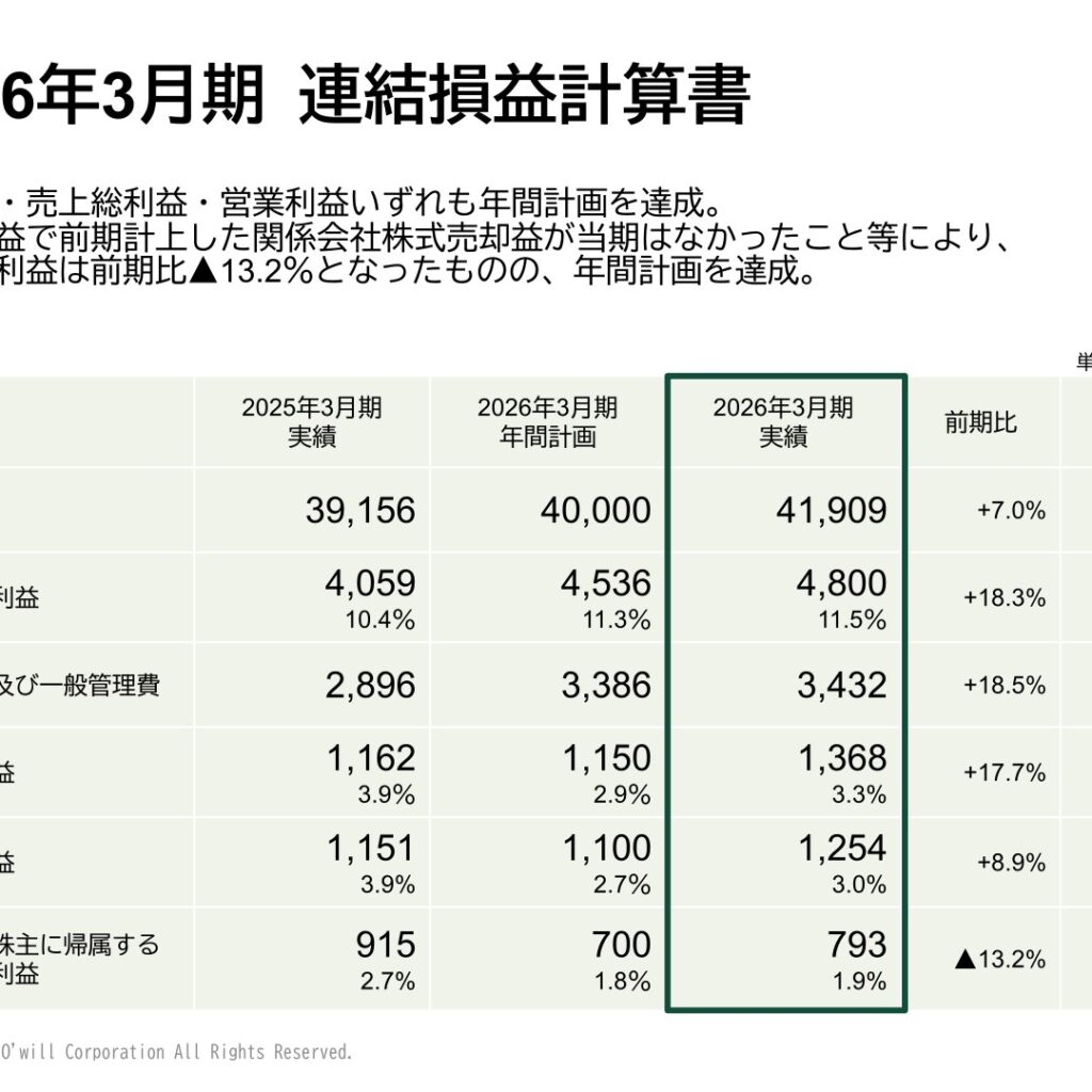 オーウイル、2026年3月期は増収増益　経常利益は過去最高を更新