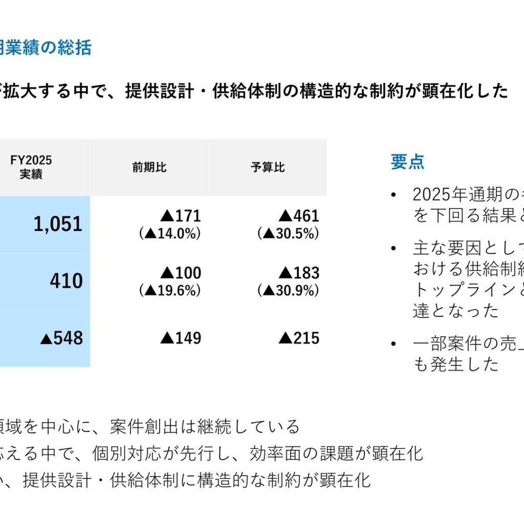 ブルーイノベーション、2025年12月期は売上高14.0%減　営業損失548百万円に拡大