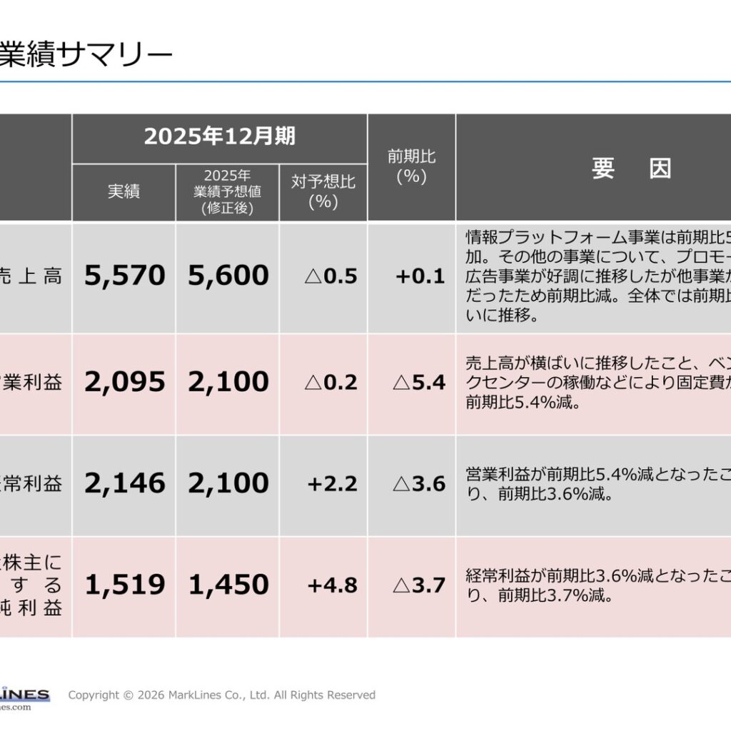 マークラインズ、2025年12月期は増収減益で15期連続最高益ならず