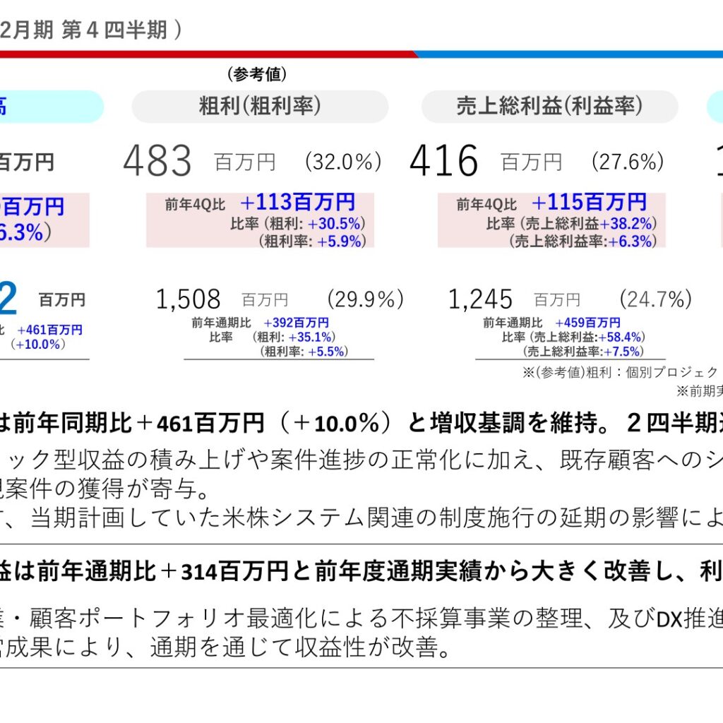 トレードワークス、2025年12月期は営業利益259百万円で黒字転換　売上高は10.0%増の5,052百万円