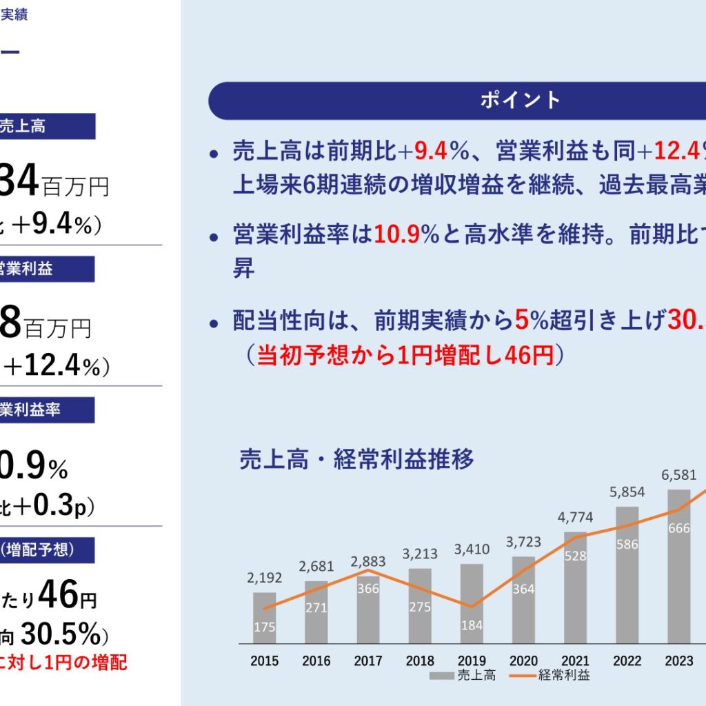 アクシス、2025年12月期は6期連続増収増益　売上高8,134百万円で過去最高