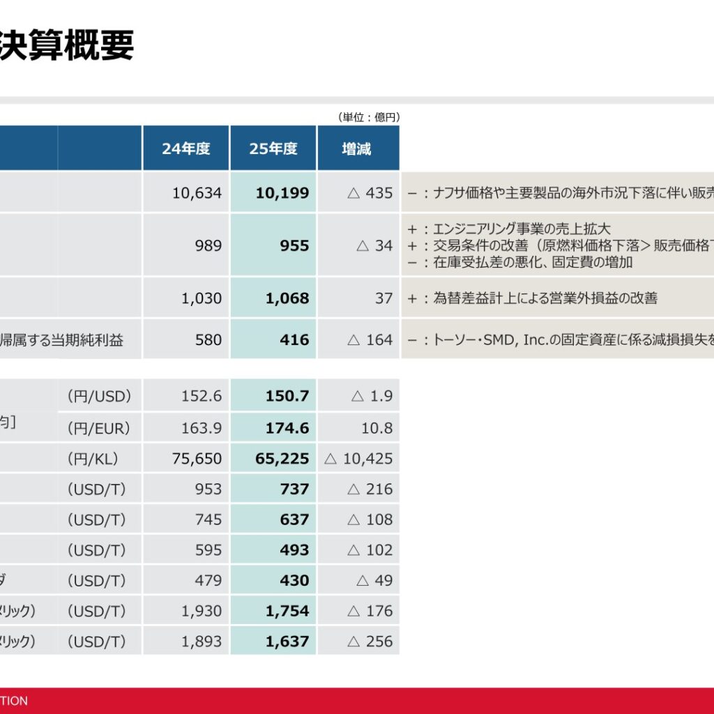 東ソー、2026年3月期は減収も経常増益　最終利益はSMD社減損で大幅減