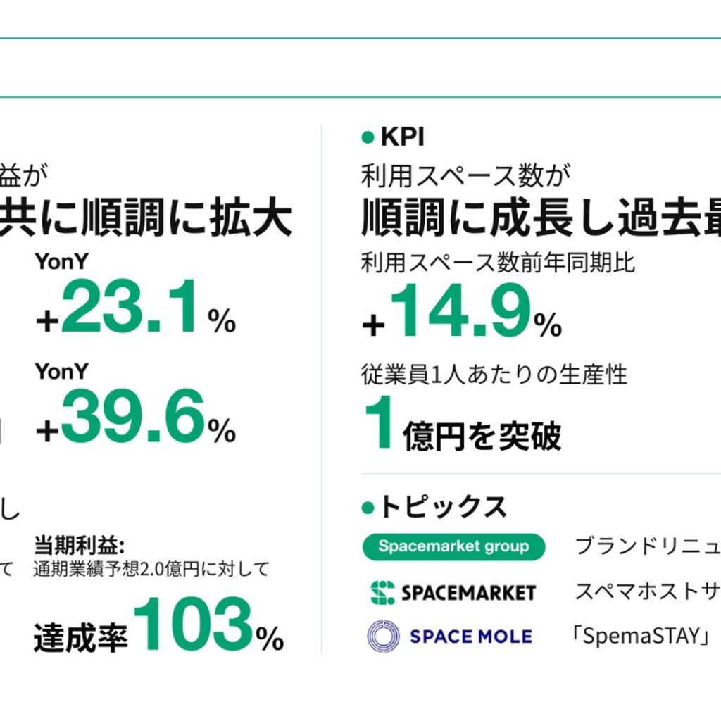 スペースマーケット、2025年12月期は増収増益で営業利益が過去最高を更新