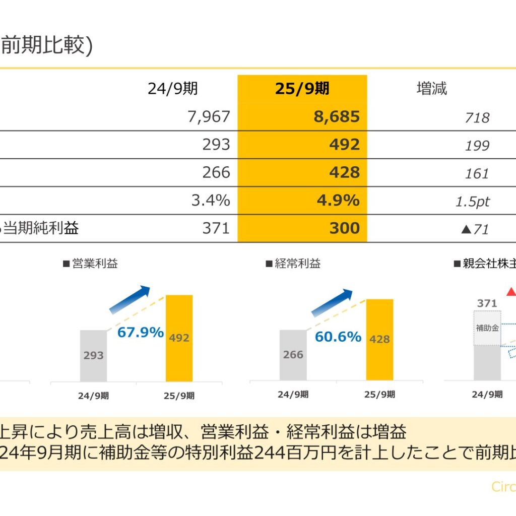 アサカ理研、2025年9月期は増収増益　純利益は補助金反動で減益