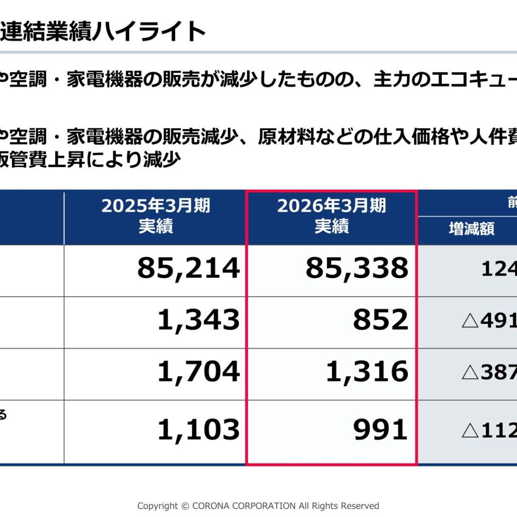 コロナ、2026年3月期は増収も営業減益　住宅設備機器は伸長