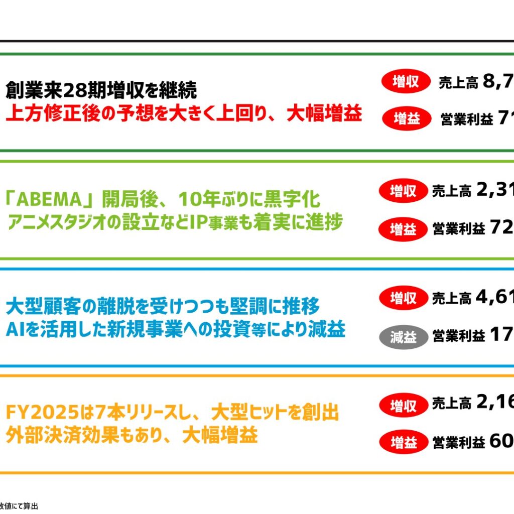 サイバーエージェント、2025年9月期は営業利益78.9%増の717億円　ABEMAは10年ぶりに黒字化