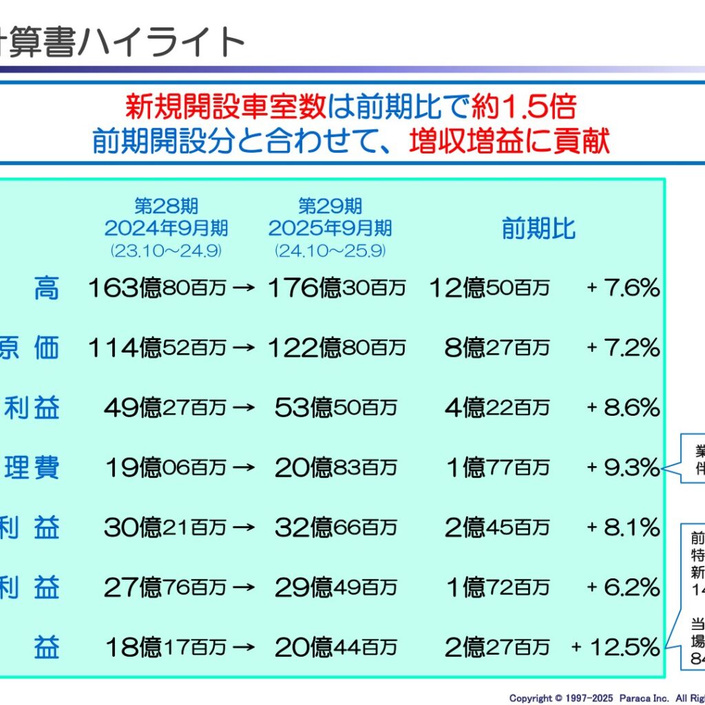 パラカ、2025年9月期は純利益12.5%増の20億44百万円　保有駐車場売却益84百万円を計上