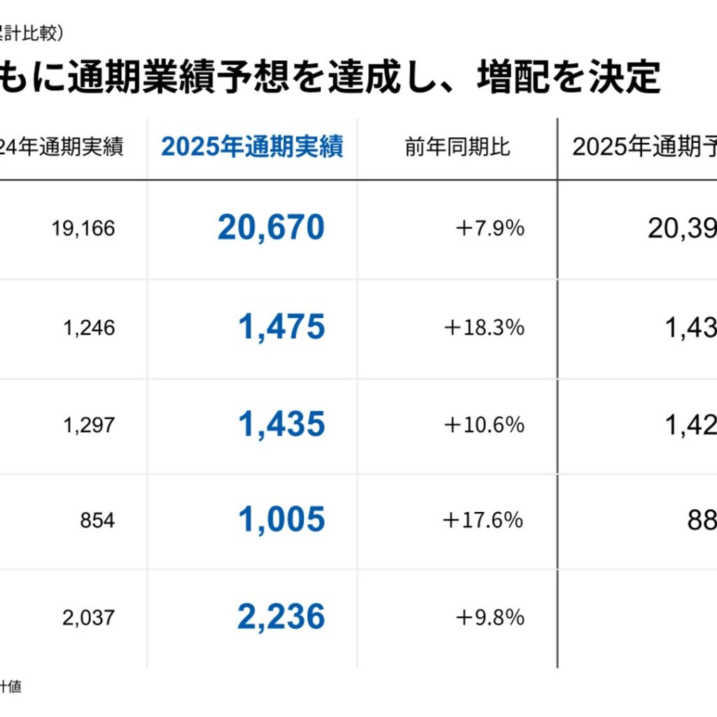 GMOグローバルサイン・ホールディングス、2025年12月期は増収増益　売上高・営業利益とも過去最高を更新