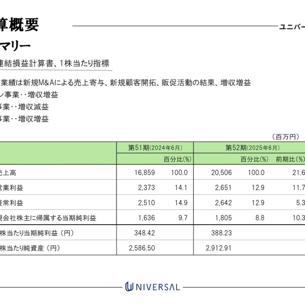 ユニバーサル園芸社、2025年6月期は増収増益　営業利益11.7%増