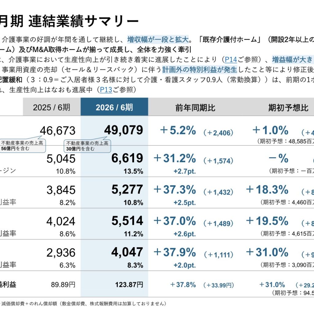チャーム・ケア・コーポレーション、2026年6月期は増収増益　営業利益37.3%増