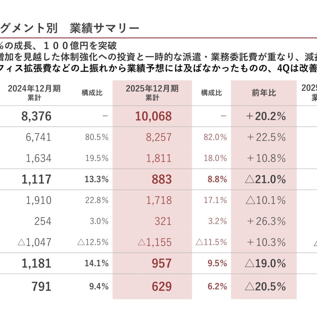 バリューＨＲ、2025年12月期は増収も一時費用で営業減益　2026年12月期は最高益更新を計画