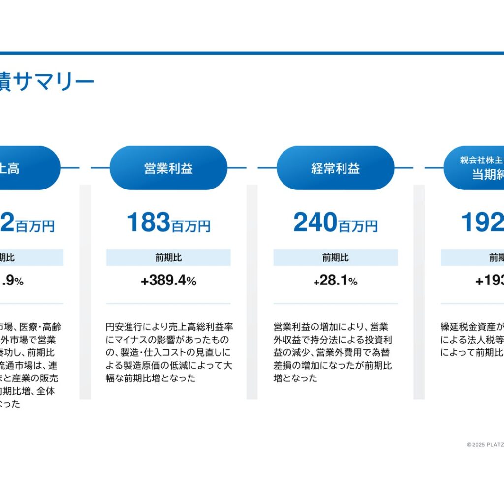 プラッツ、2025年6月期は増収　営業利益389.4%増の大幅増益