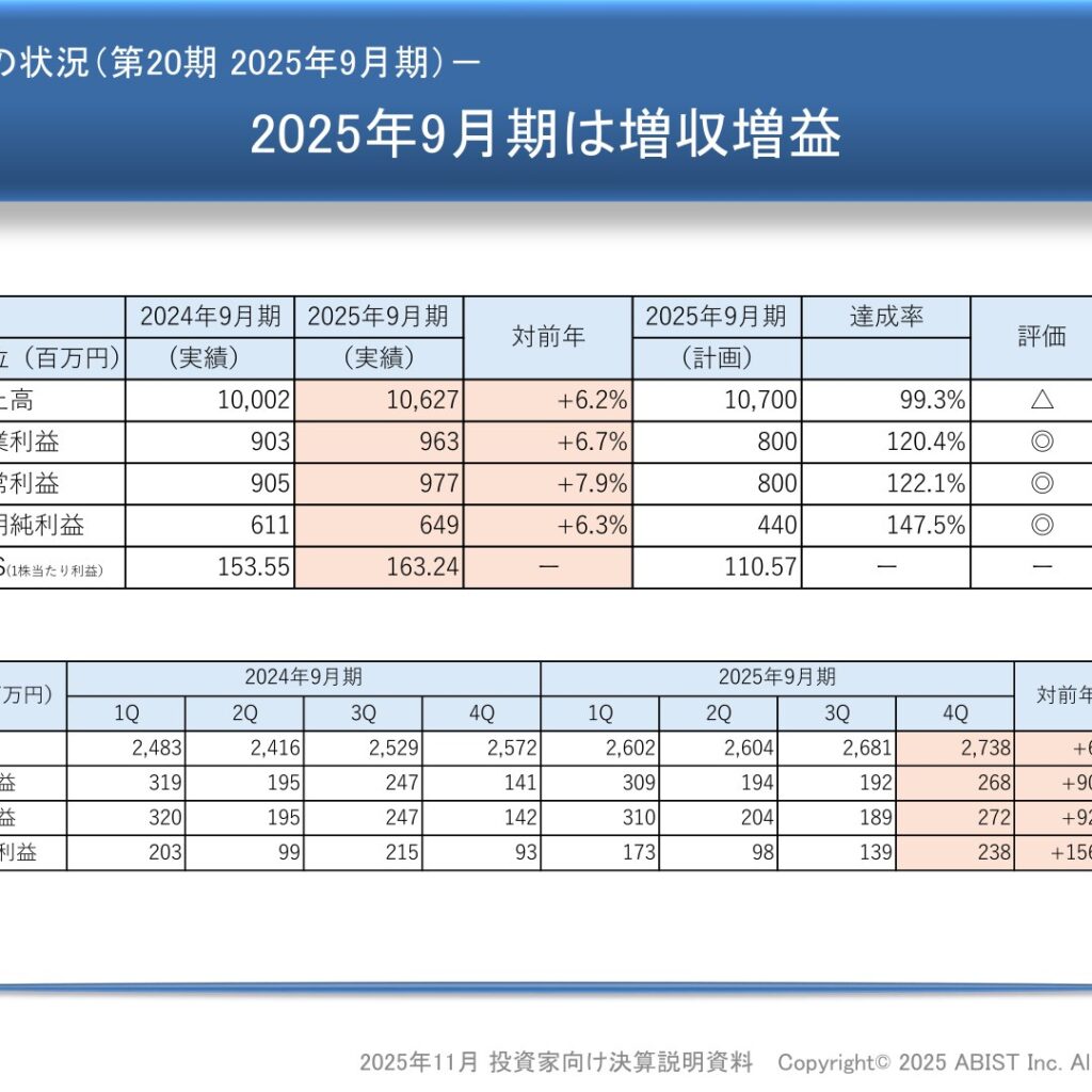 アビスト、2025年9月期は増収増益　単価改善と請負要員増加が寄与