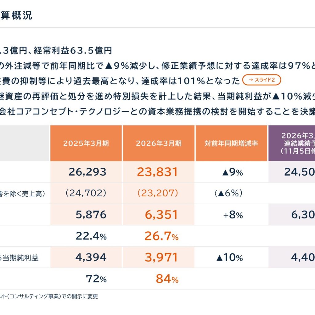 シグマクシス・ホールディングス、2026年3月期は営業利益・経常利益が過去最高　当期純利益は減益