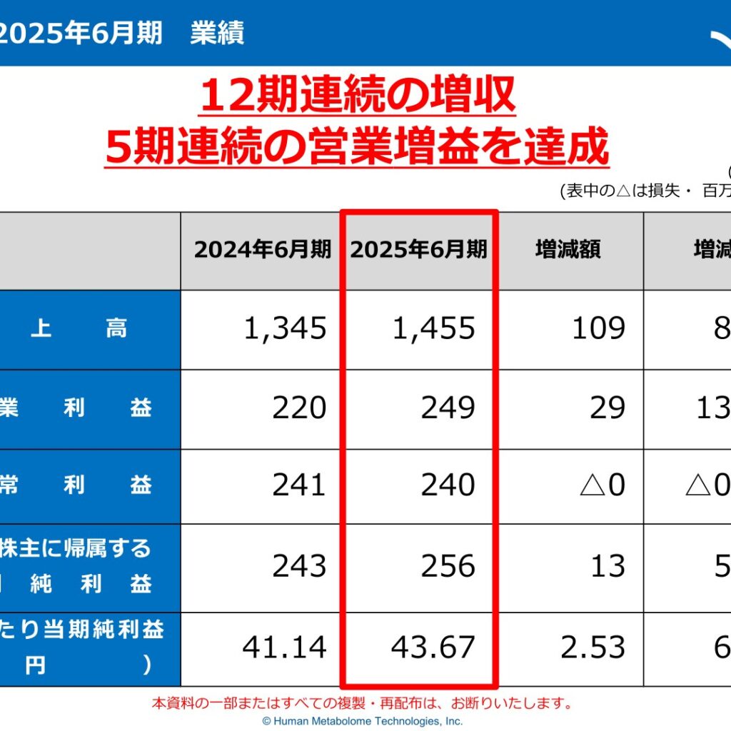 ヒューマン・メタボローム・テクノロジーズ、2025年6月期は12期連続増収・5期連続営業増益