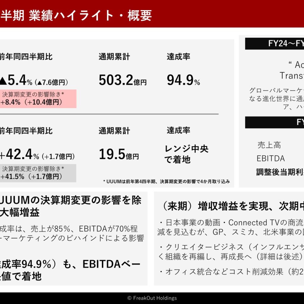 フリークアウト・ホールディングス、2025年9月期は減収も黒字転換　EBITDAは10.0%増