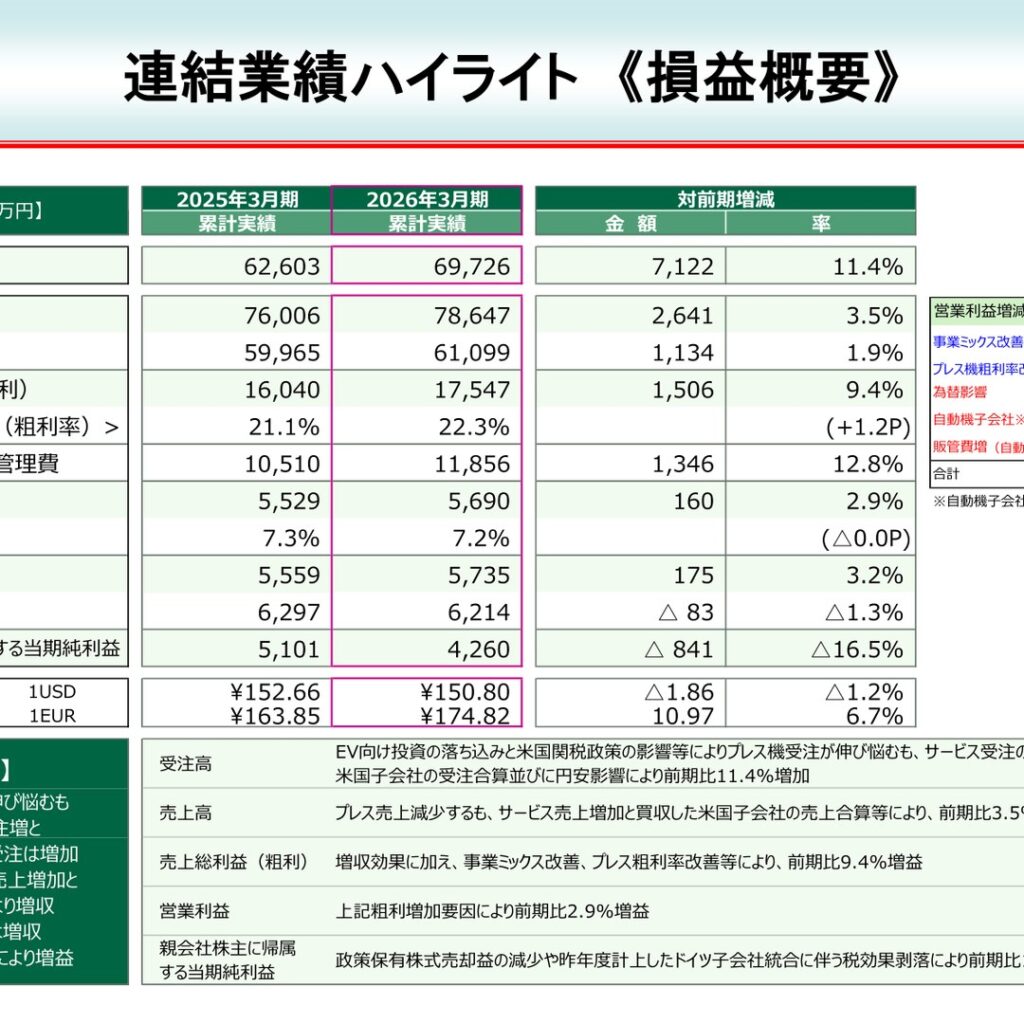 アイダエンジニアリング、2026年3月期は増収増益　純利益は16.5%減