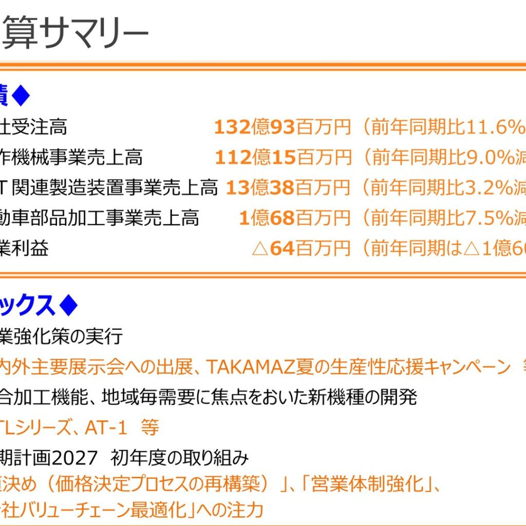 高松機械工業、2026年3月期は営業損失64百万円に縮小　2027年3月期は黒字化を予想