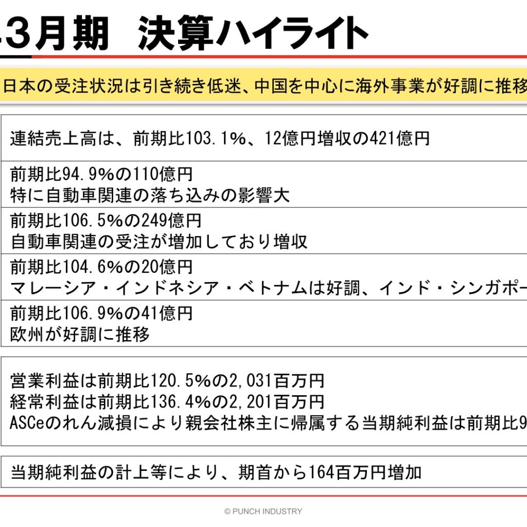 パンチ工業、2026年3月期は営業・経常増益　最終利益はのれん減損で減益