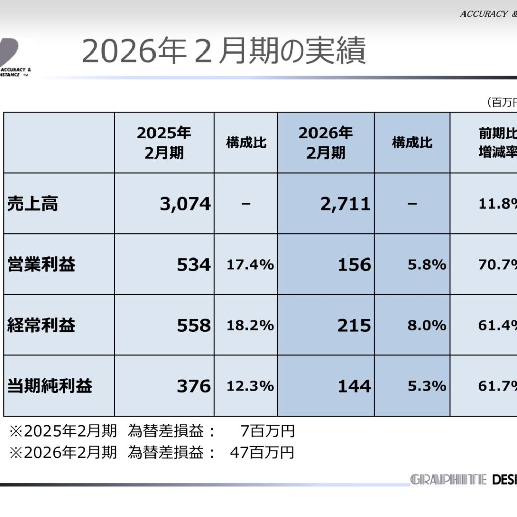 グラファイトデザイン、2026年2月期は営業利益70.7%減　2027年2月期は増収増益を予想