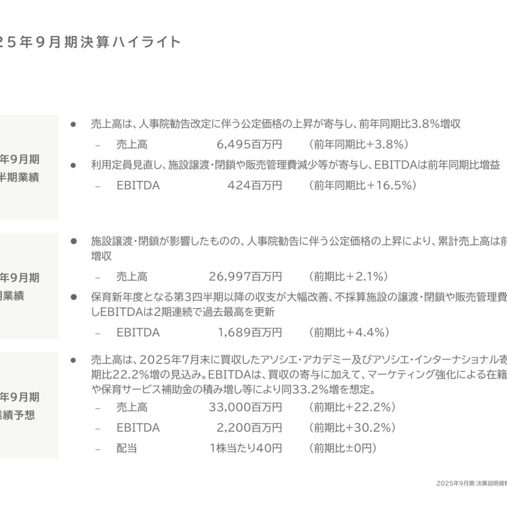 グローバルキッズCOMPANY、2025年9月期は増収　純利益71.7%減