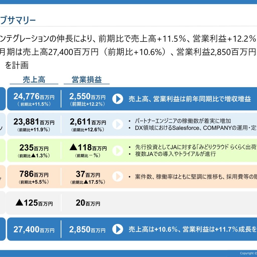 セラク、2025年8月期は増収増益　みどりクラウドは損失拡大