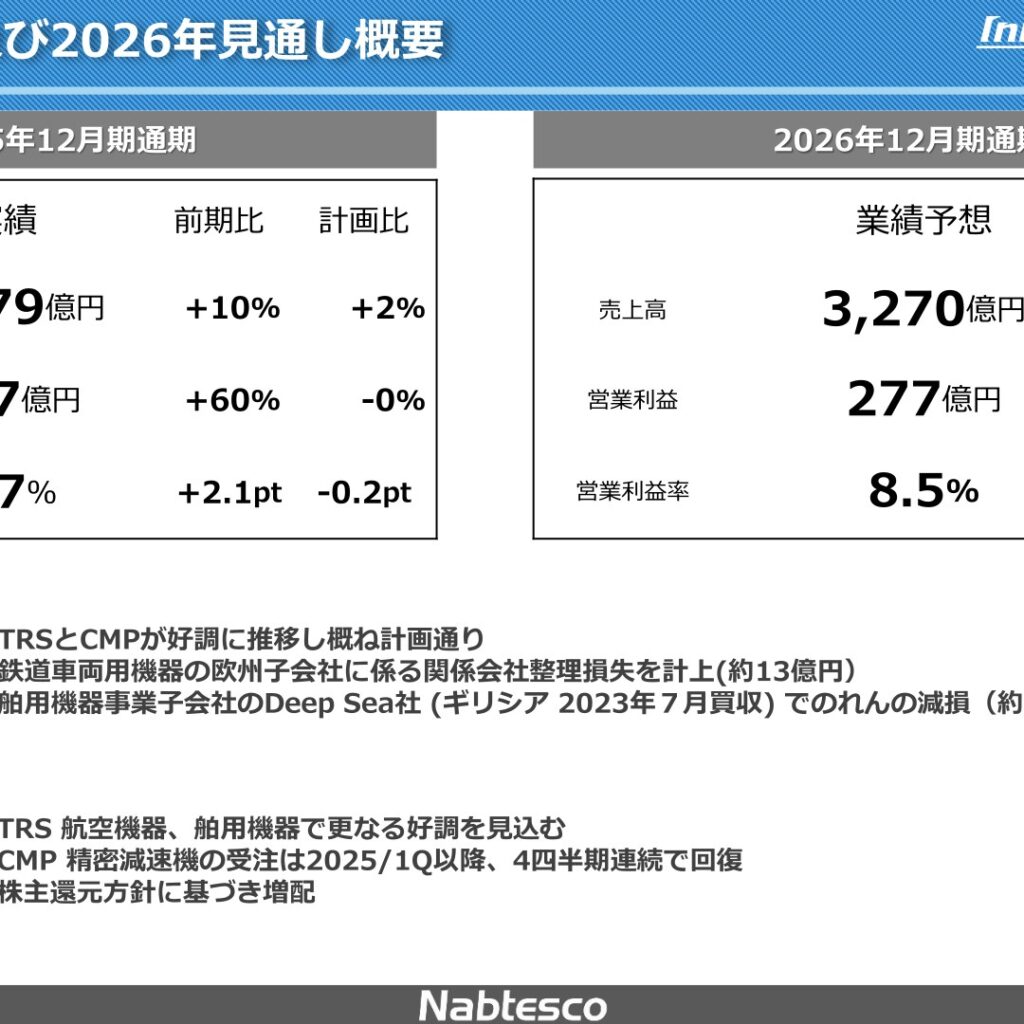 ナブテスコ、2025年12月期は増収増益　2026年12月期も増収増益を予想