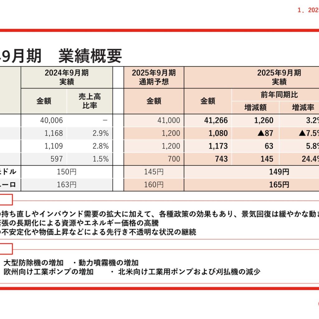 丸山製作所、2025年9月期は増収も営業減益に　当期純利益は24.4%増